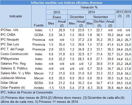 Inflacion a enero 15 segun diversos indices oficiales